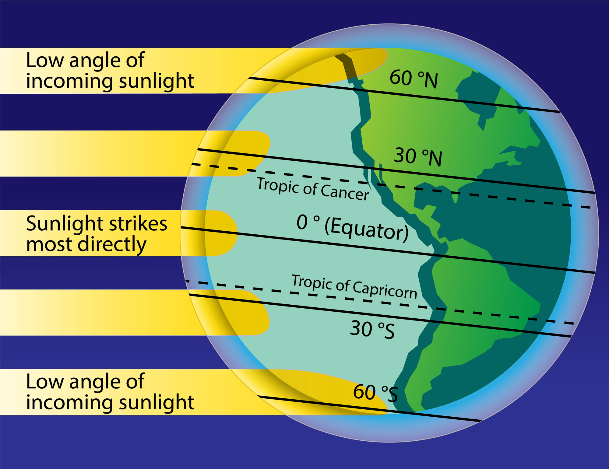 sunlight on earth