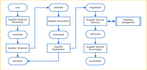 supplier certificates upload approval process