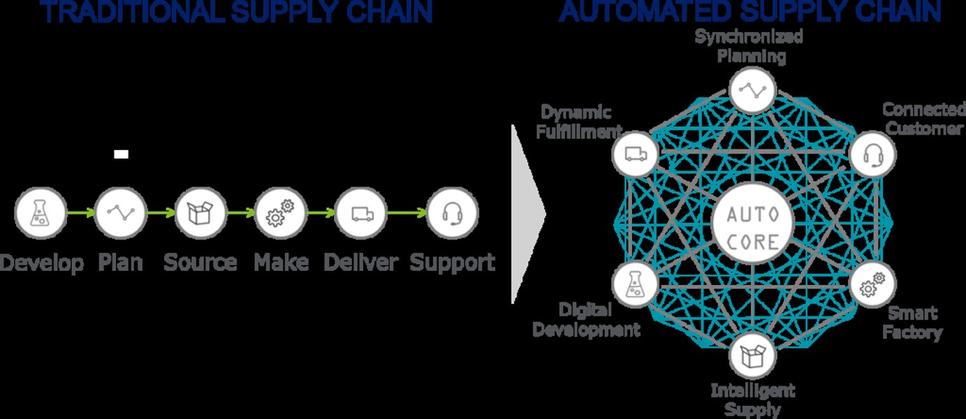 Diagram illustrating an automated supply chain process