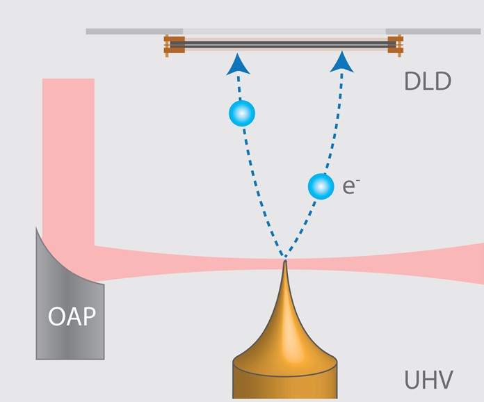 physical surfaces and diagrams