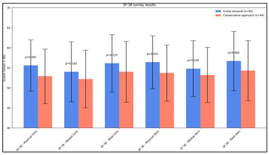 physical survey survey data charts analysis