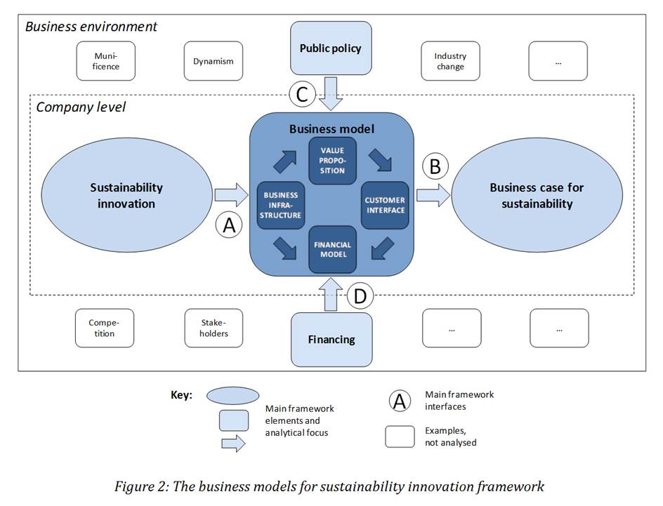 sustainable business environment and corporate innovation