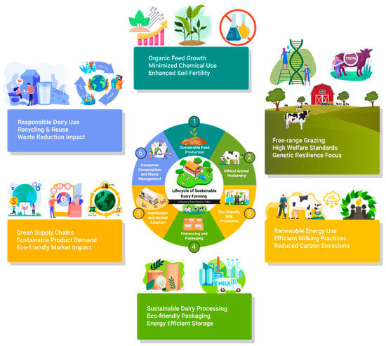 farm scenery, sustainable livestock, eco friendly packaging