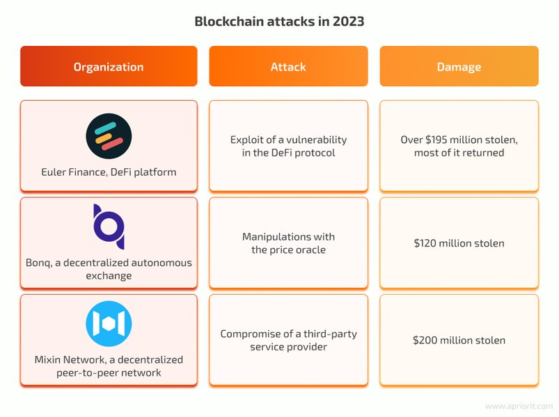 blockchain code vulnerability security exploit