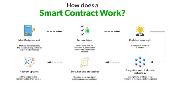 smart contract code implementation