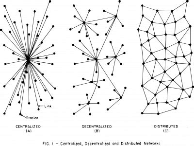 distributed system network concept