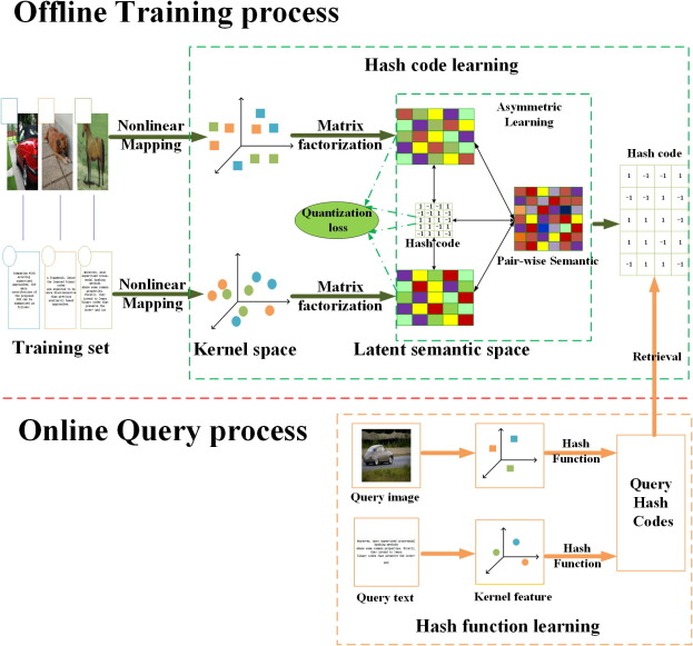 semantic hashing data retrieval