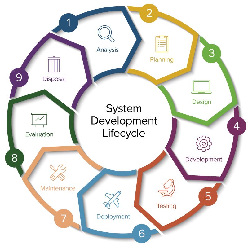system development life cycle diagram