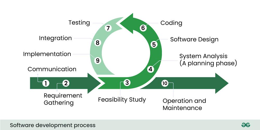 software development process