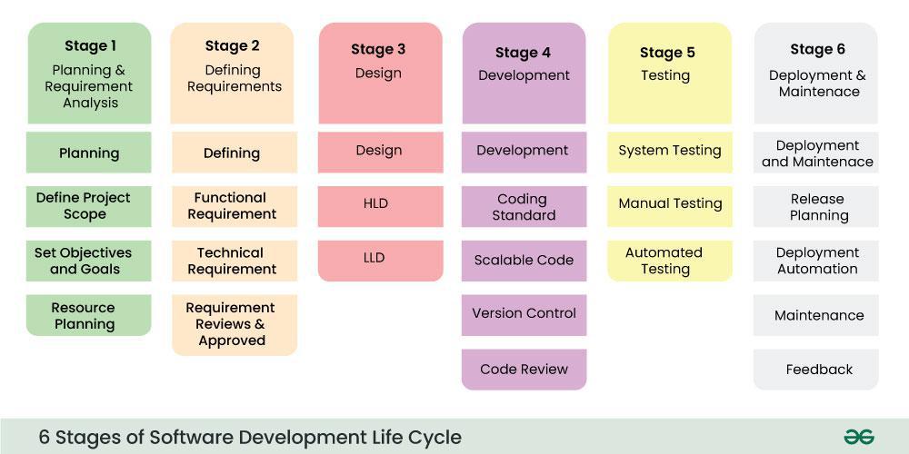 software development life cycle process