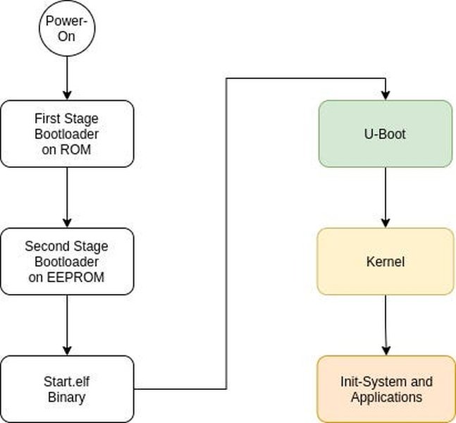 ubuntu systemd boot process