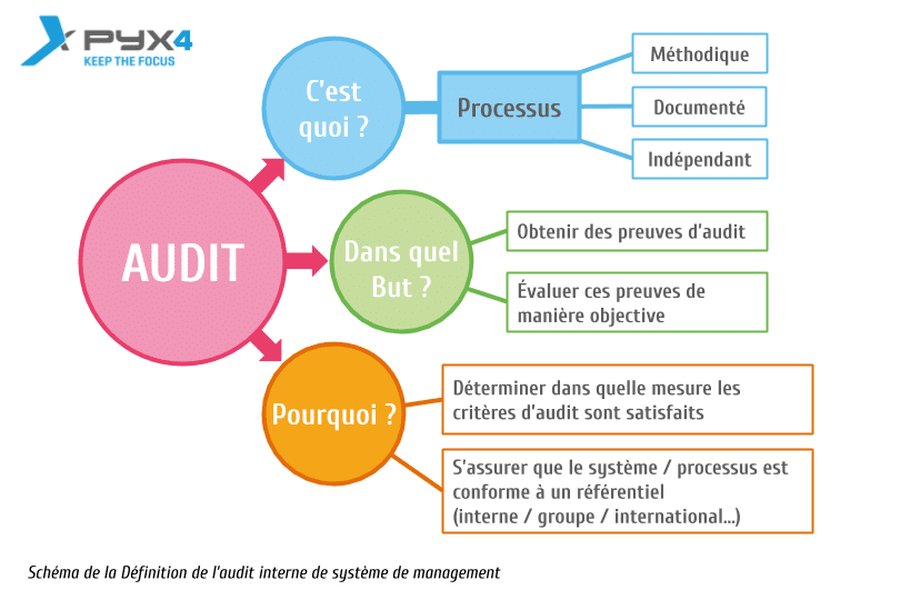 Schéma d'un audit interne de système de management