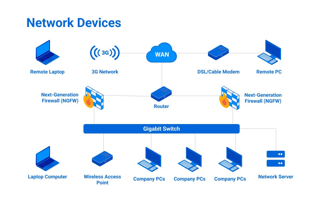 secure networking devices connected