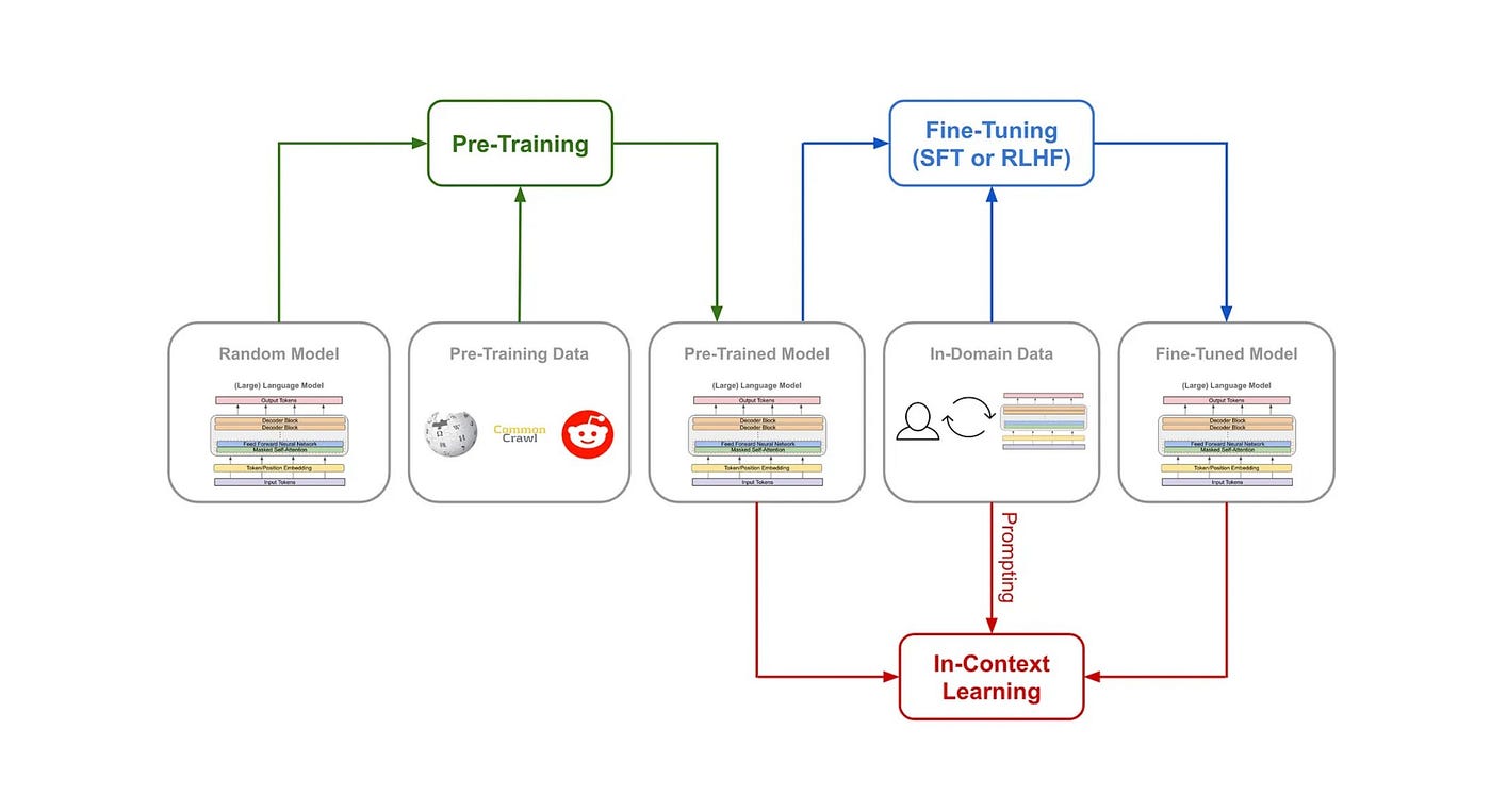 language model training