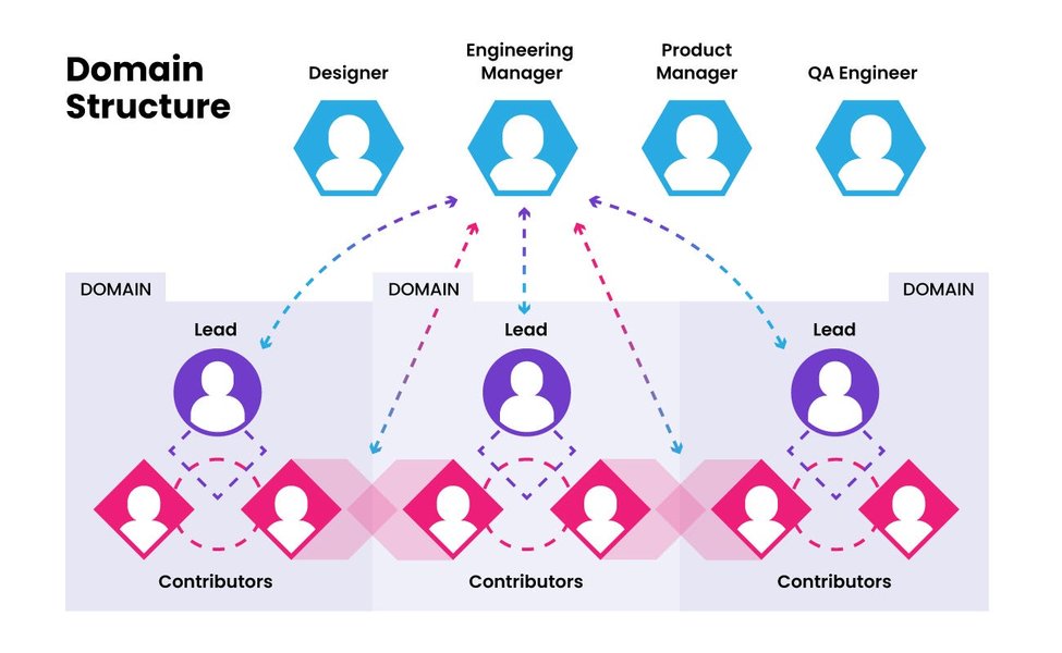 Diagram showing a domain-based structure for software engineering teams, illustrating how different domains can be aligned to separate teams.