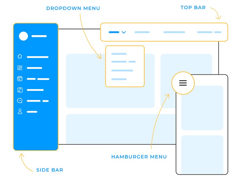 Diagram showing various navigation design patterns