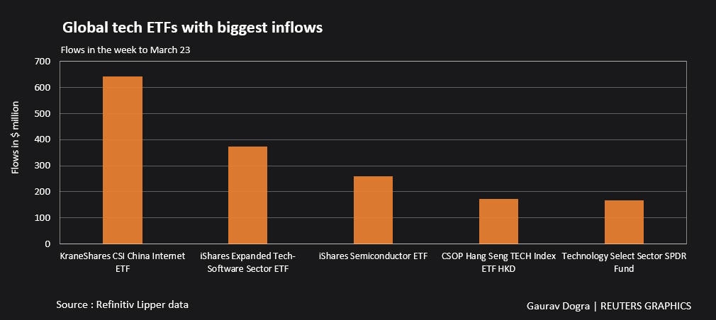 technology fund charts
