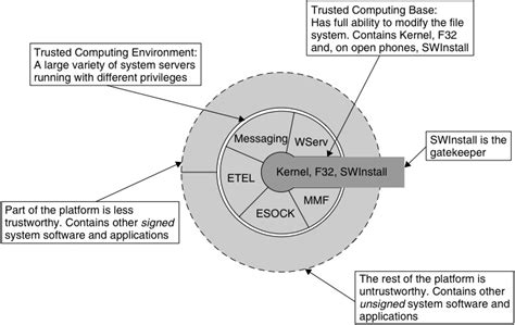 trusted computing platform security