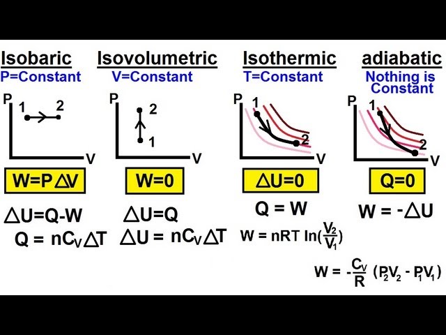 thermodynamic processes