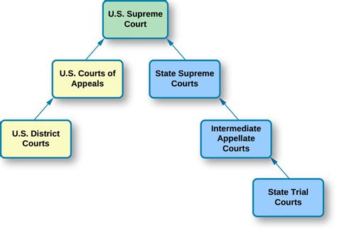 The Dual Court System | American Government