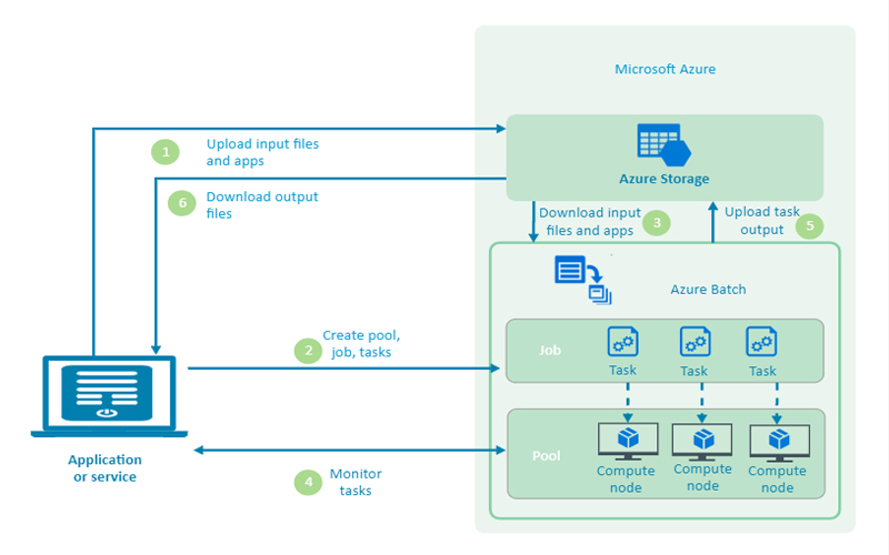 azure cloud architecture