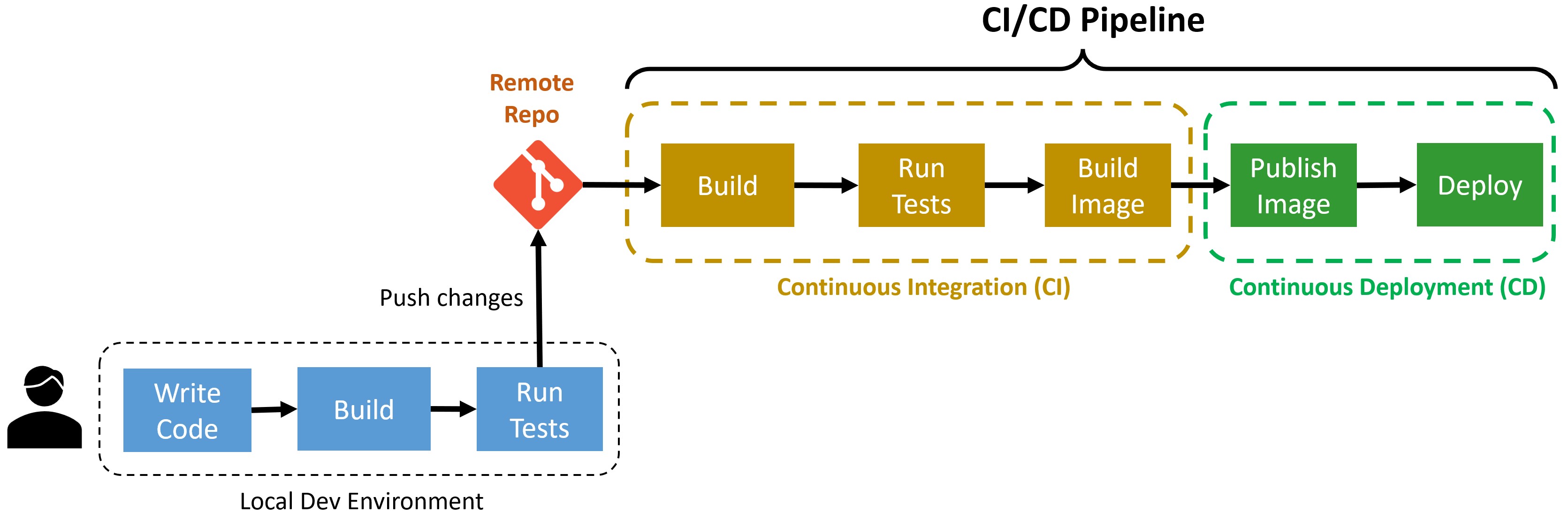 azure devops ci cd pipelines