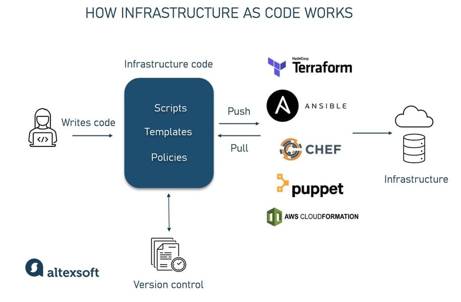 DevOps Tools for Infrastructure as Code