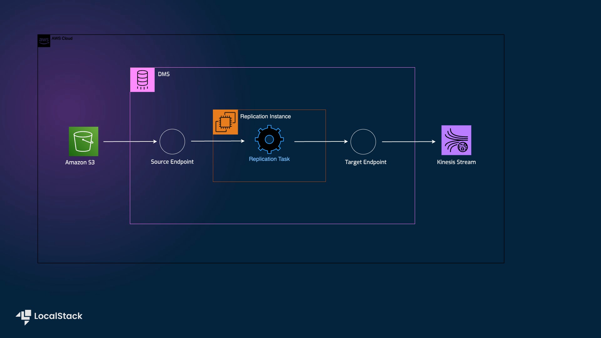 podman container engine, localstack setup, cloud based runtime