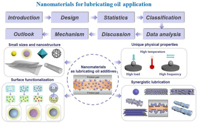 nanomaterials lubricants
