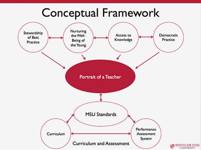 educational conceptual framework