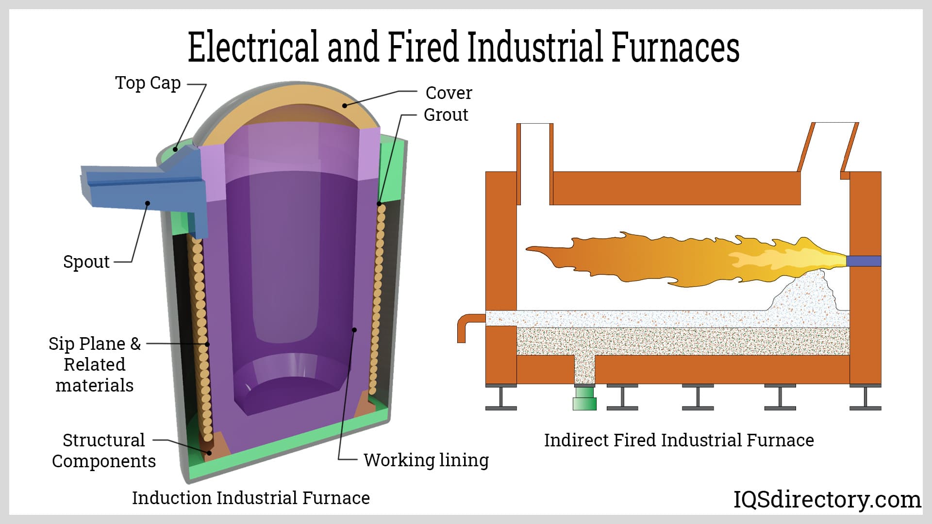 industrial furnace operational process