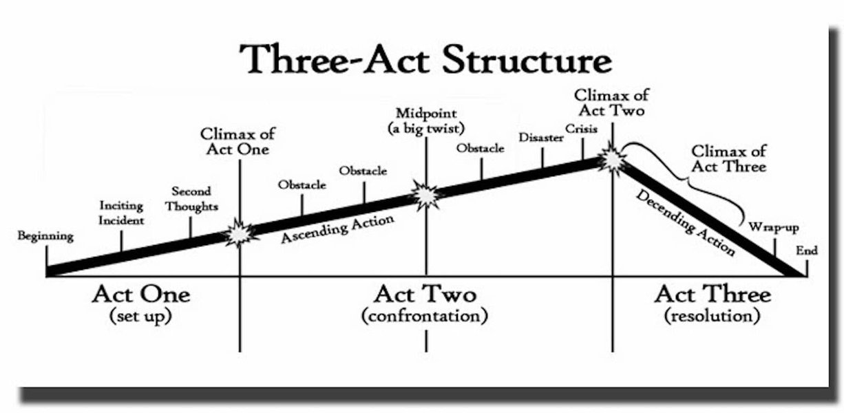 three-act-story-structure-explained-3vxqurr0