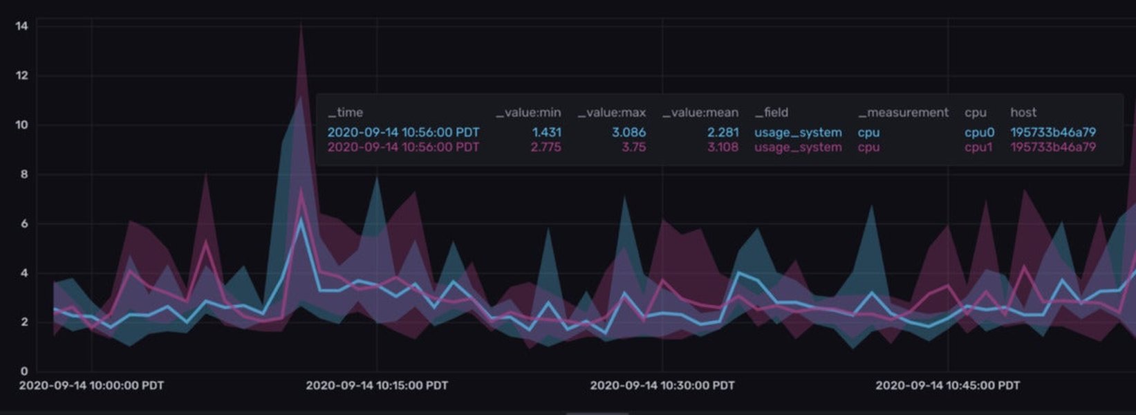 time series data visualization