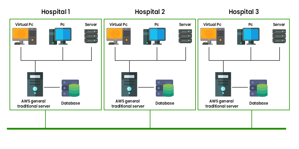 distributed system servers network hardware