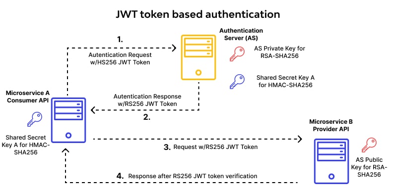 secure web server, authentication tokens, server rack