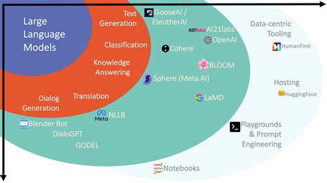 Large Language Models : The Future Of AI