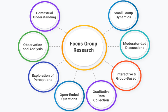 group discussion focused research