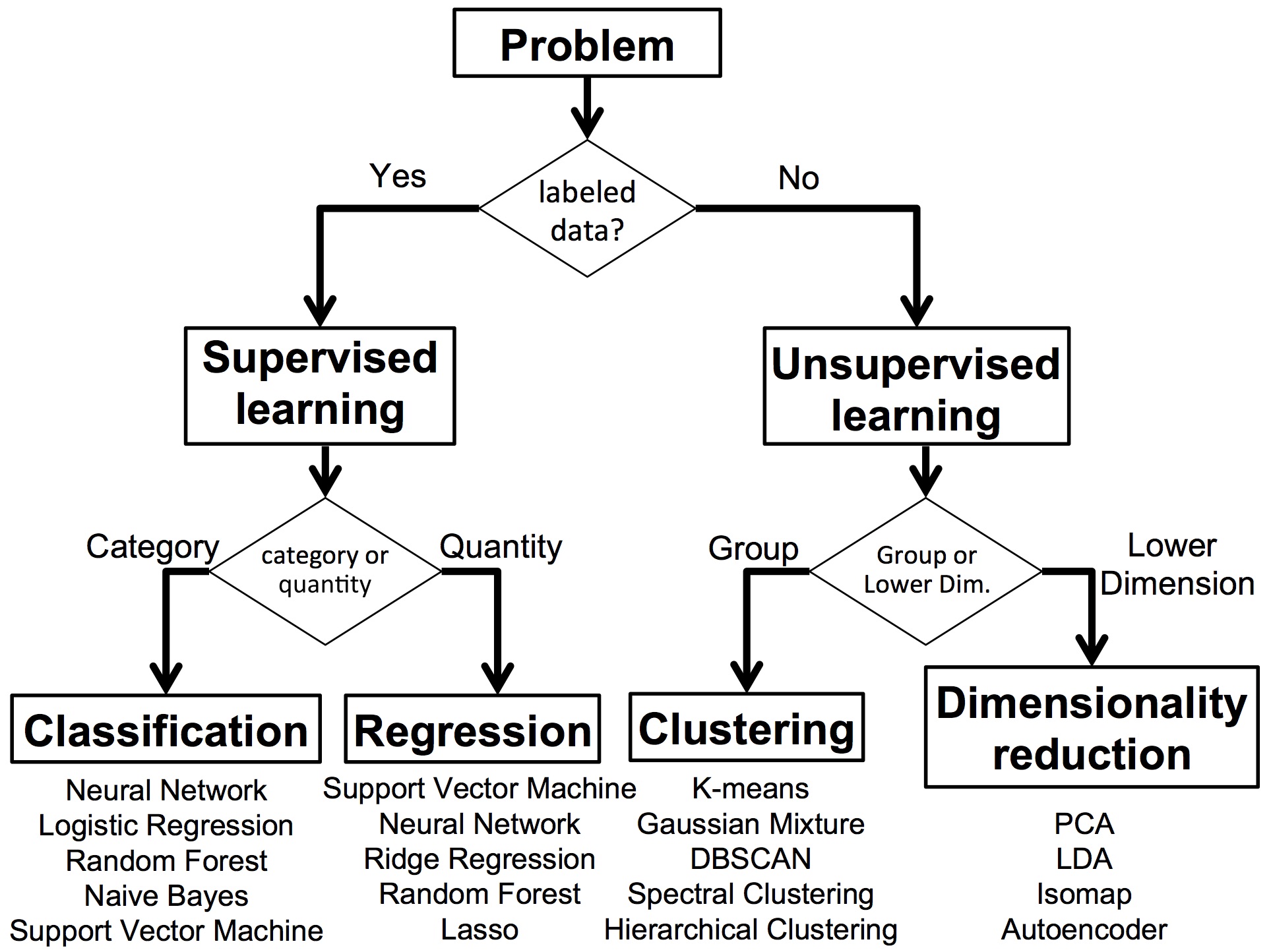 machine learning concepts