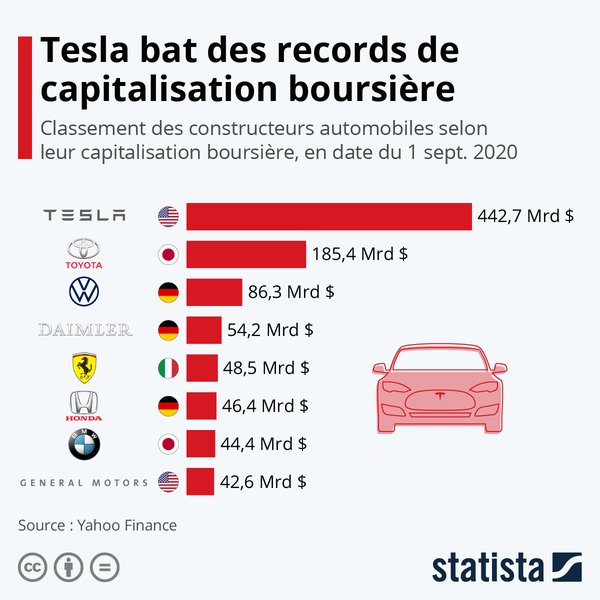 Comparaison capitalisation boursière constructeurs automobiles