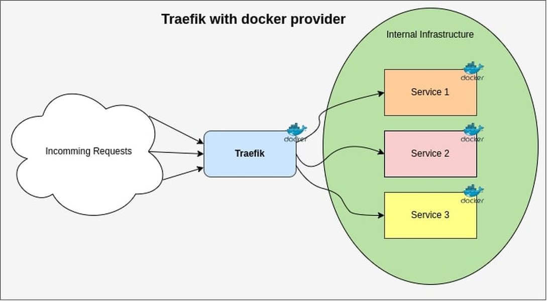traefik-docker-existing-network-afsyha1i