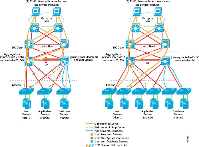 distributed database servers in a data center