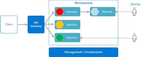 Use GraphQL as an API gateway to monitor microservices | Opensource.com