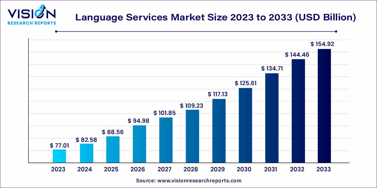 global language market