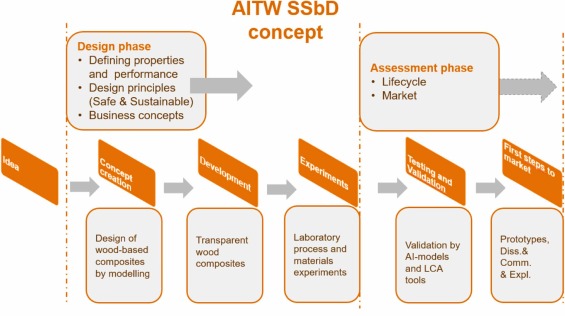 transparent wood composite workshop process