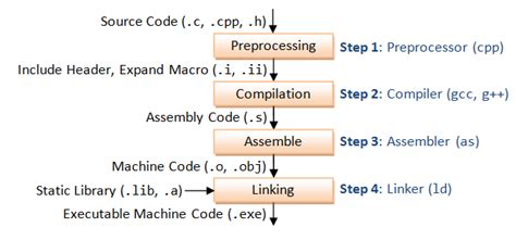 compiler implementation code
