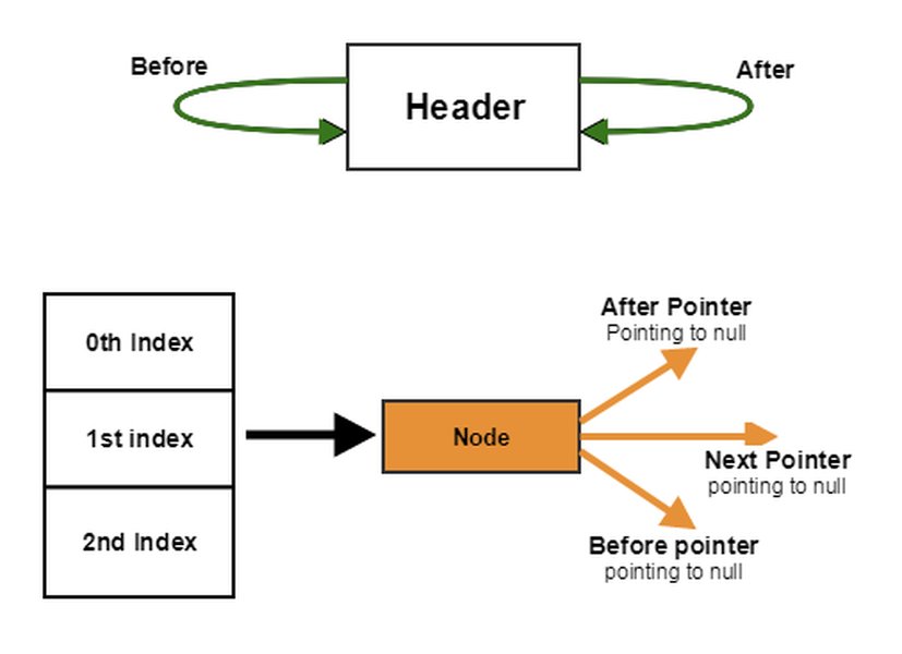 A diagram illustrating the internal structure of LinkedHashMap with a hash table and a linked list.