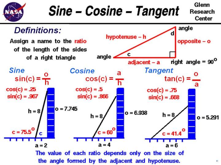 trigonometry chart, right triangle, sine cosine graph