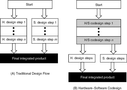 embedded circuits hardware/software codesign