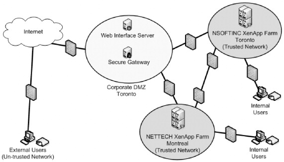 secure network boundary