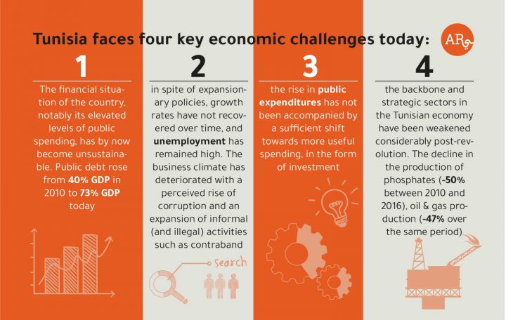 tunisia economic activity